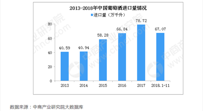 2013-2018年中国葡萄酒进口量